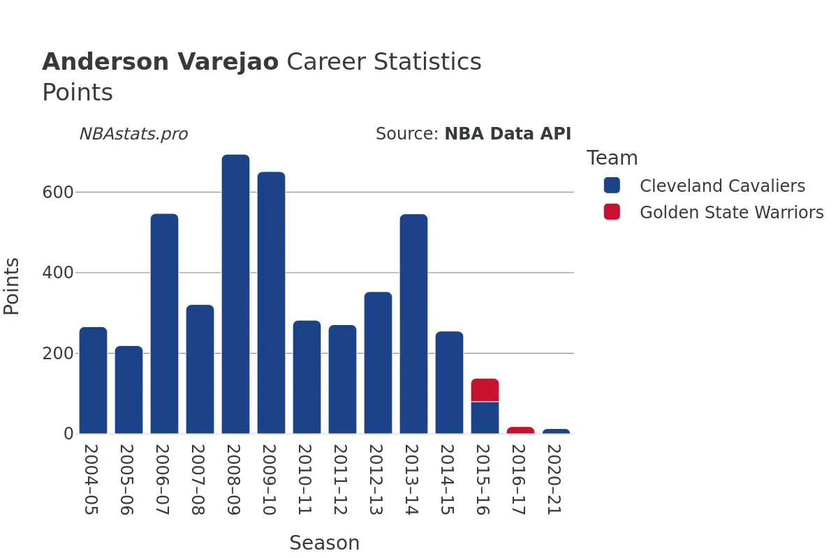 Anderson Varejao Points Career Chart