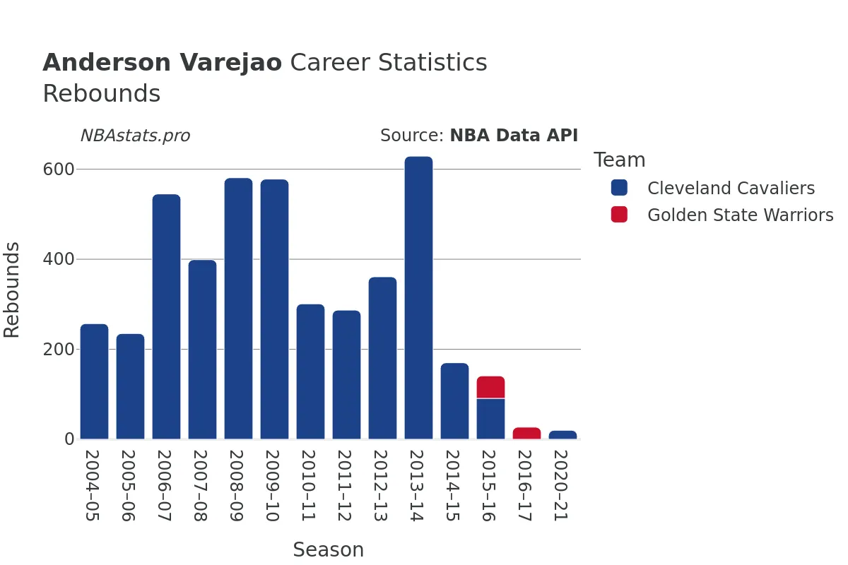 Anderson Varejao Rebounds Career Chart