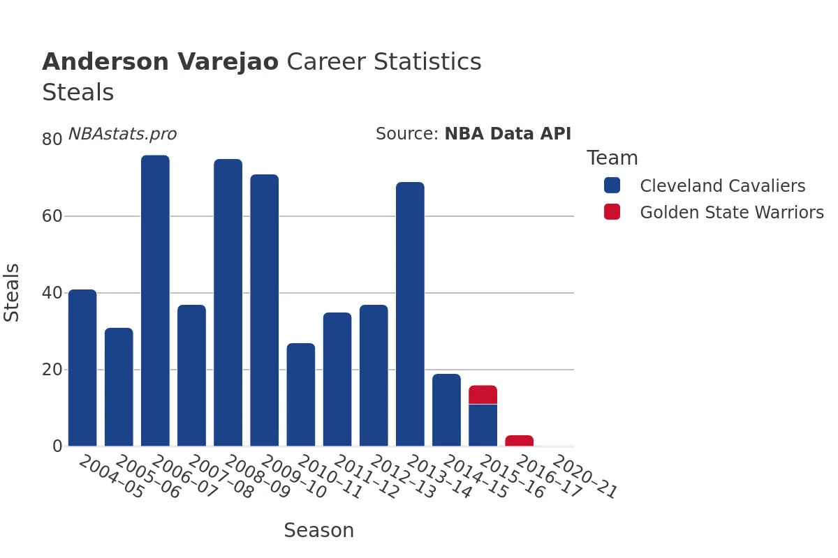 Anderson Varejao Steals Career Chart