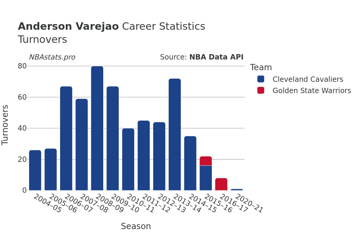 Anderson Varejao Turnovers Career Chart