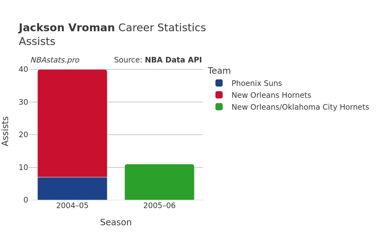 Jackson Vroman Assists Career Chart