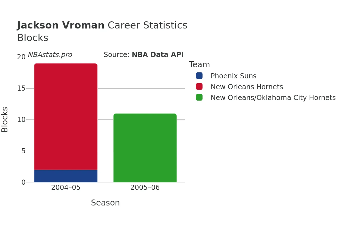 Jackson Vroman Blocks Career Chart