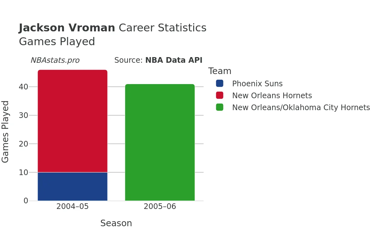Jackson Vroman Games–Played Career Chart
