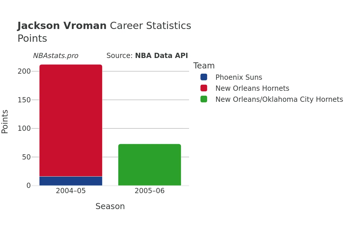 Jackson Vroman Points Career Chart