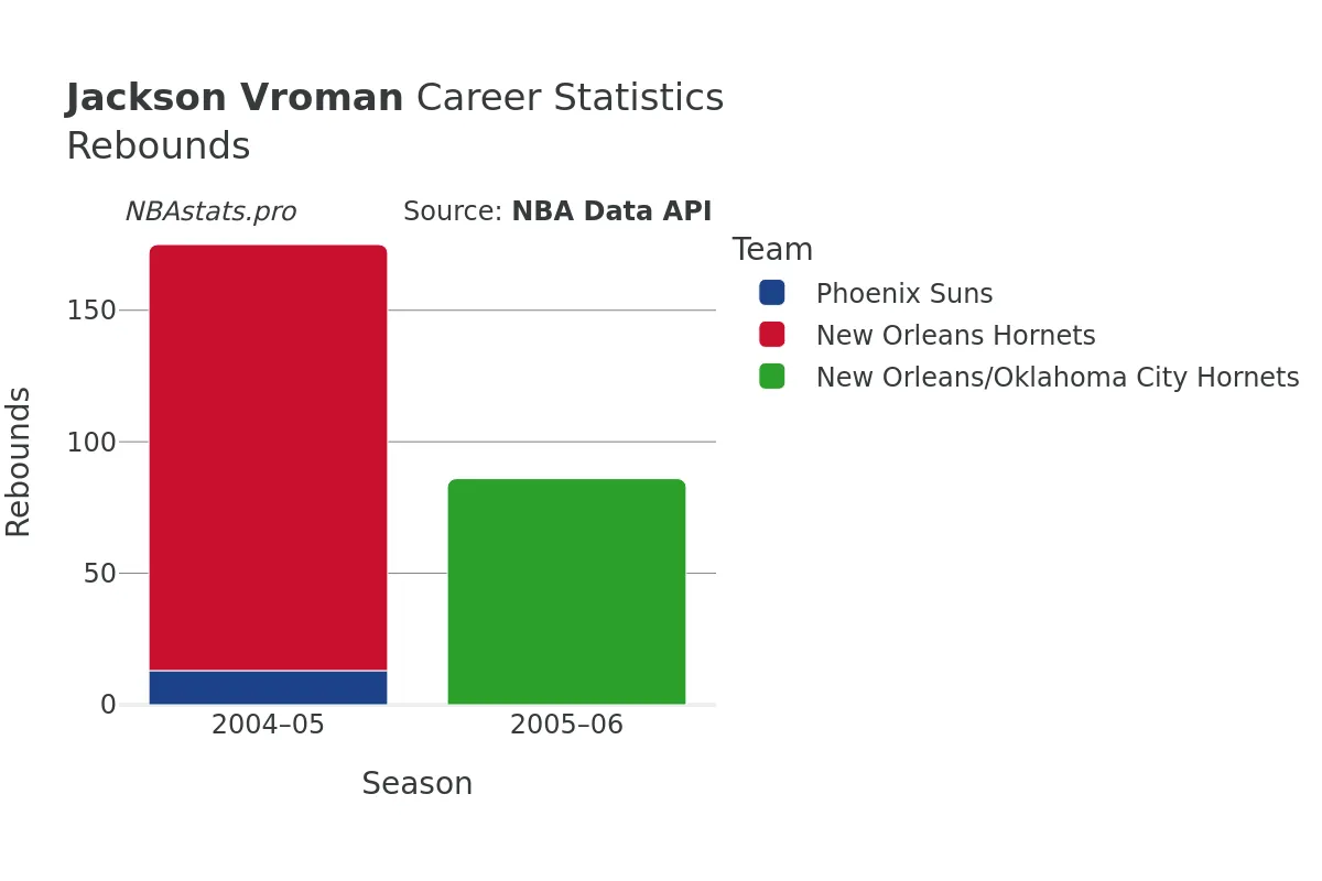 Jackson Vroman Rebounds Career Chart