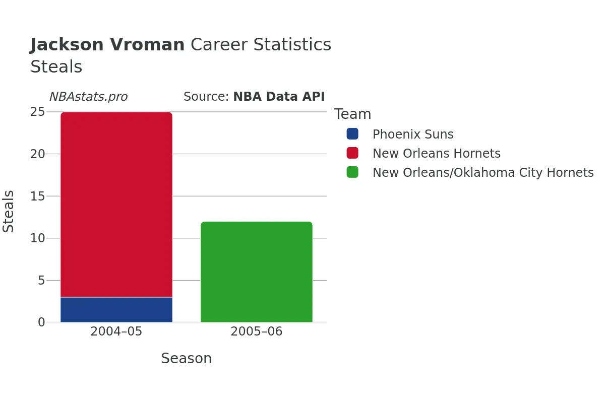 Jackson Vroman Steals Career Chart