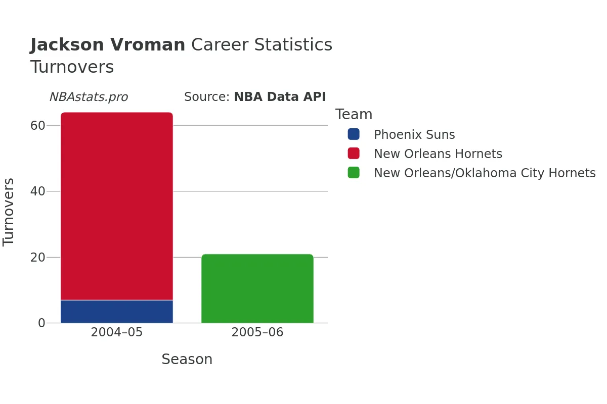 Jackson Vroman Turnovers Career Chart
