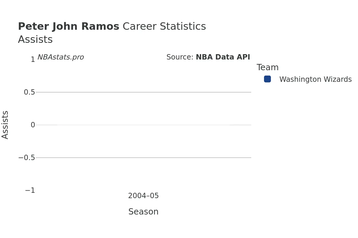 Peter John Ramos Assists Career Chart Peter John Ramos Assists Career Chart