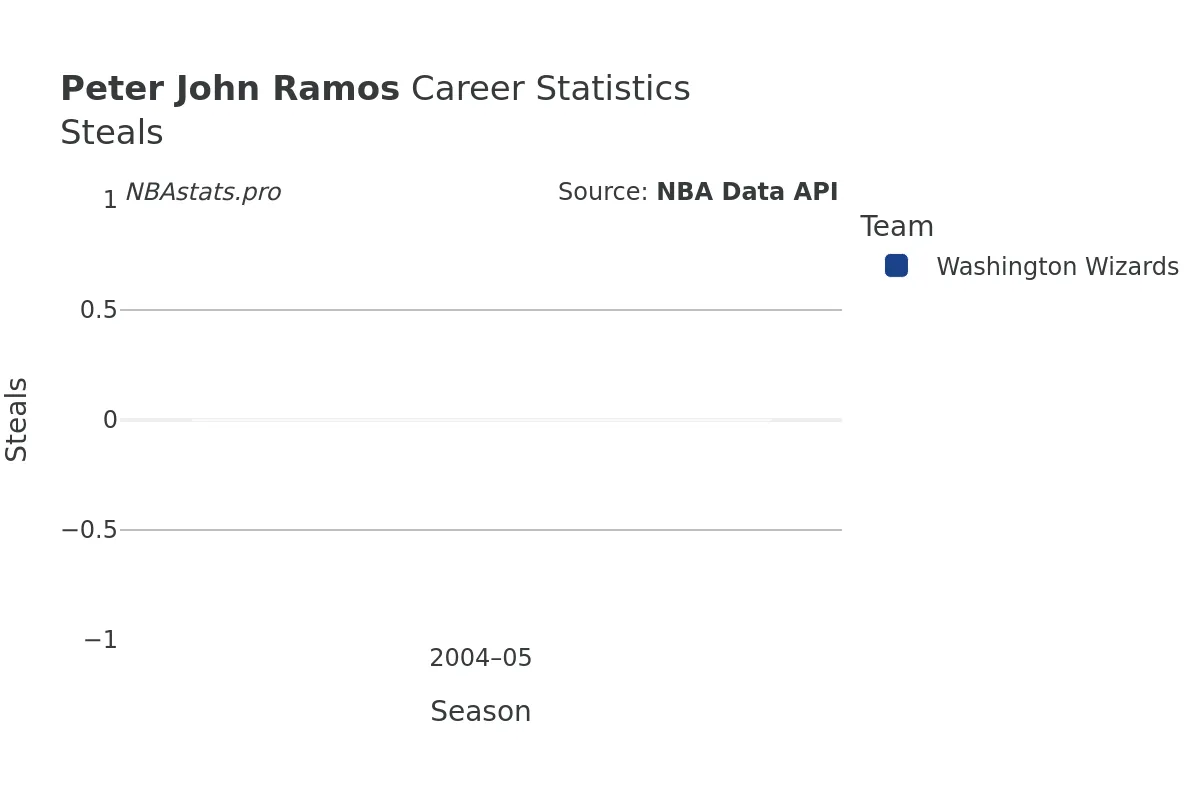 Peter John Ramos Steals Career Chart Peter John Ramos Steals Career Chart