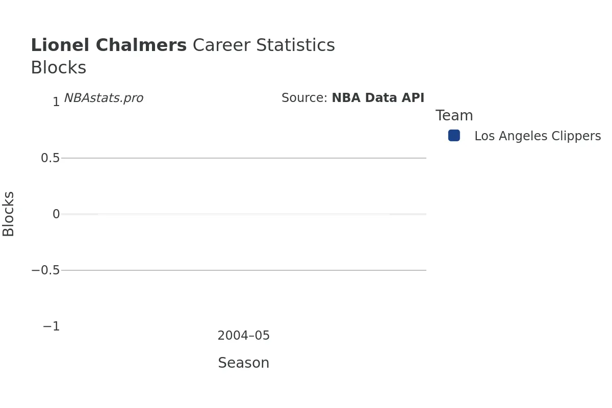 Lionel Chalmers Blocks Career Chart