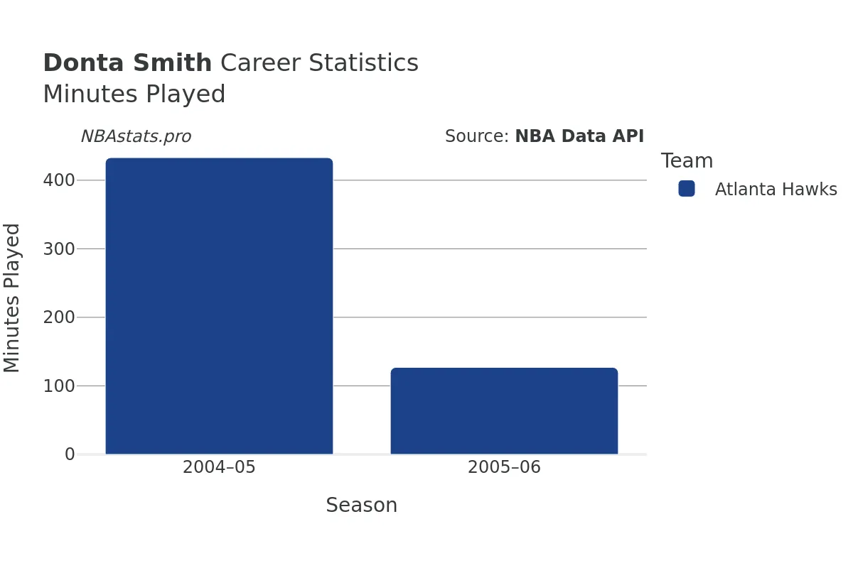 Donta Smith Minutes–Played Career Chart