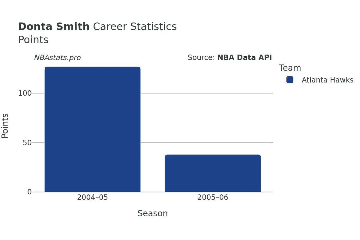 Donta Smith Points Career Chart