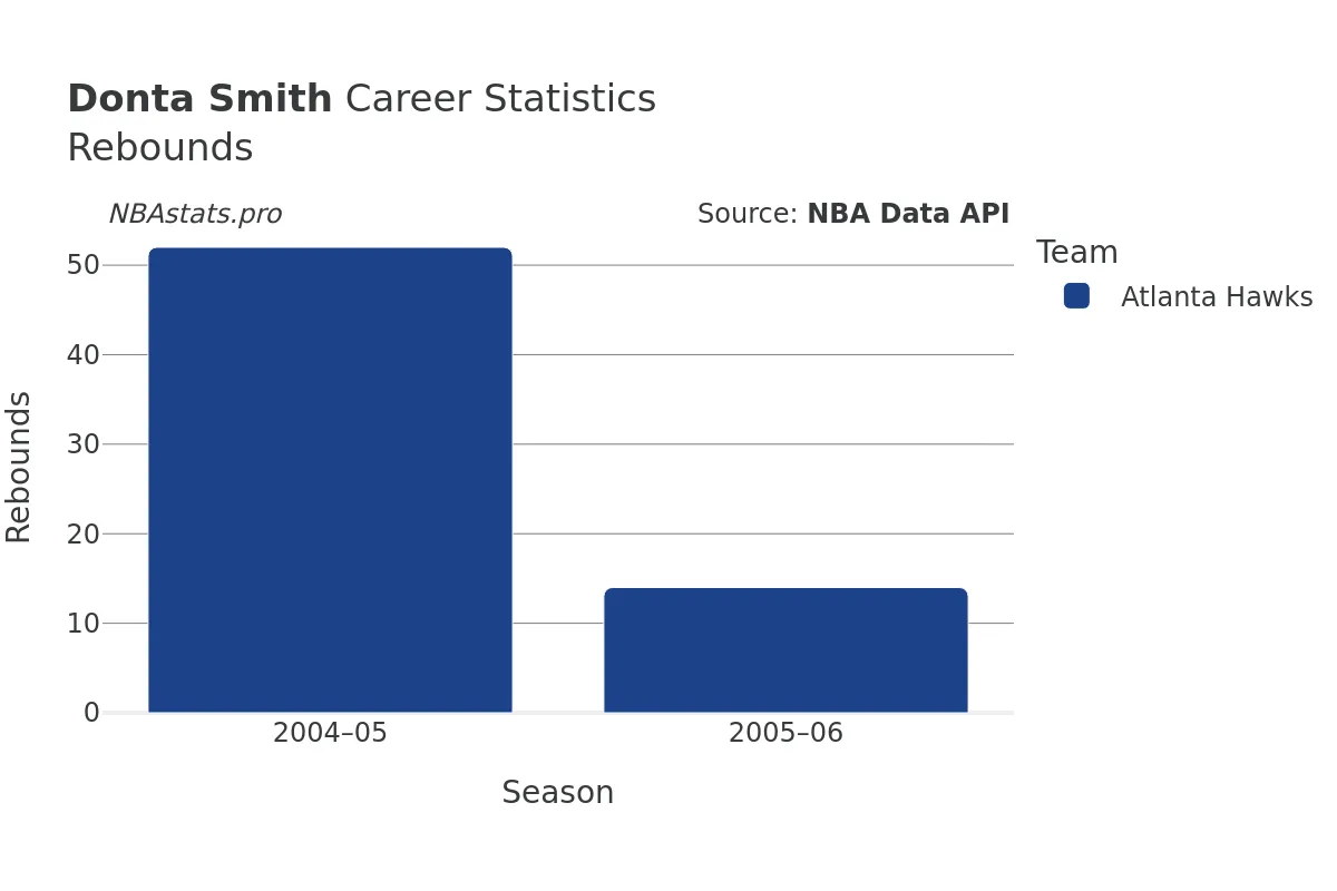 Donta Smith Rebounds Career Chart