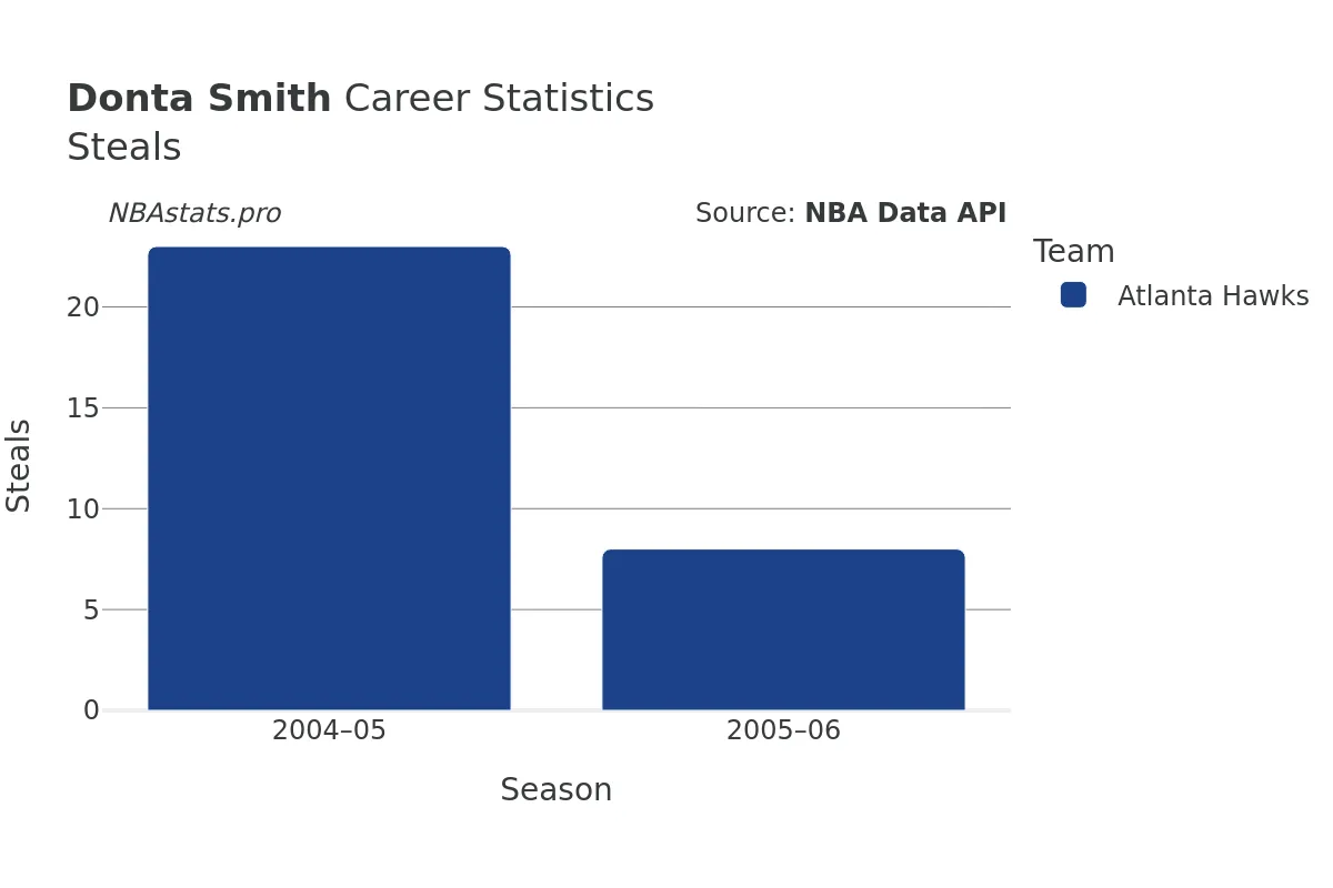 Donta Smith Steals Career Chart