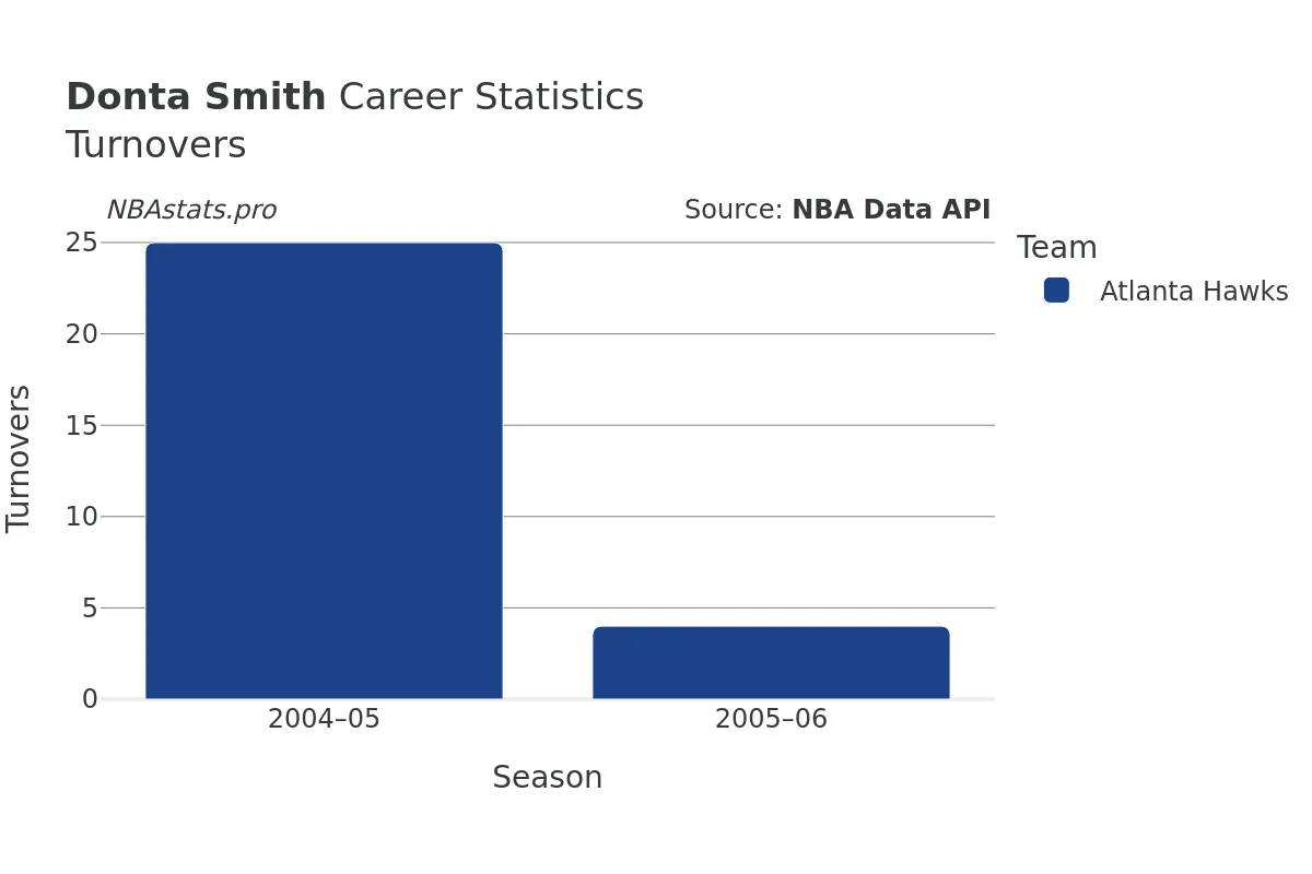 Donta Smith Turnovers Career Chart