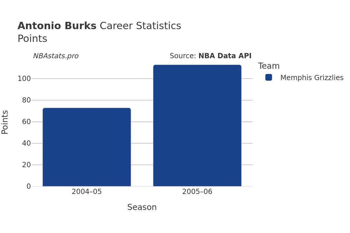 Antonio Burks Points Career Chart