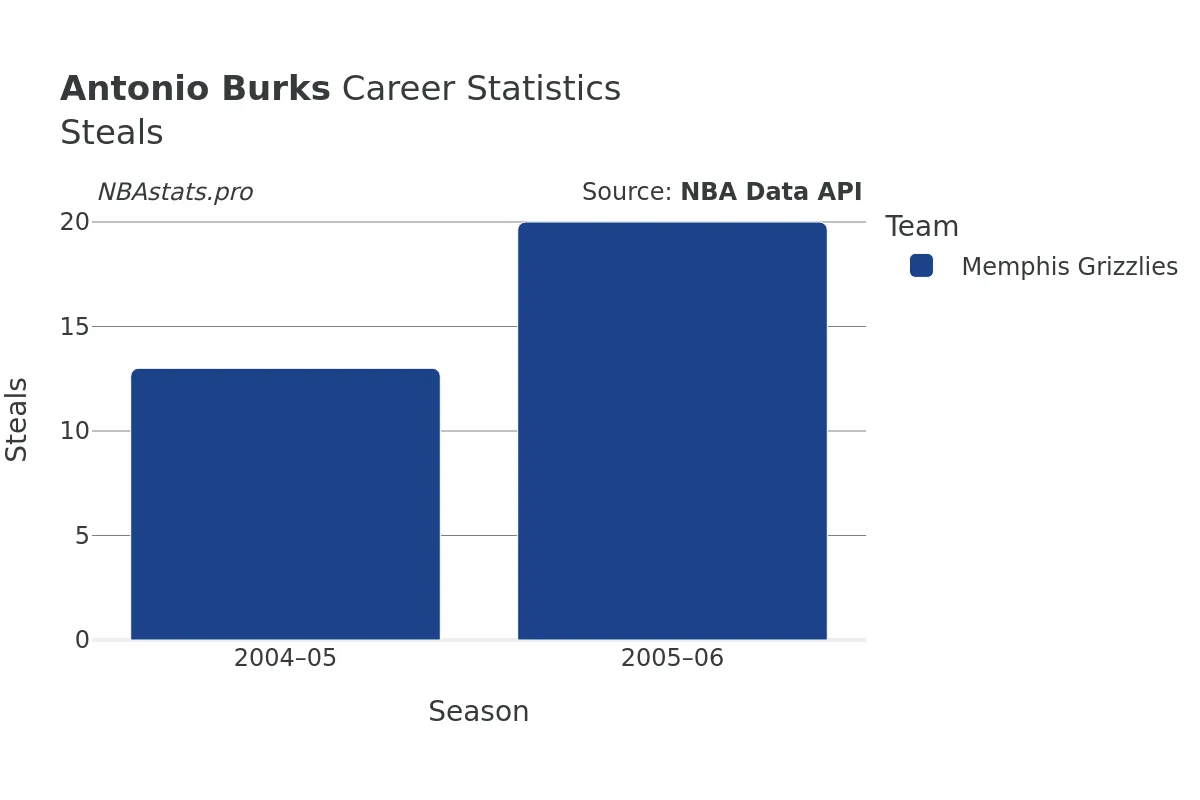 Antonio Burks Steals Career Chart