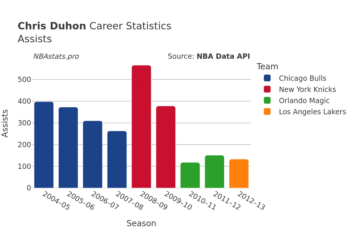 Chris Duhon Assists Career Chart