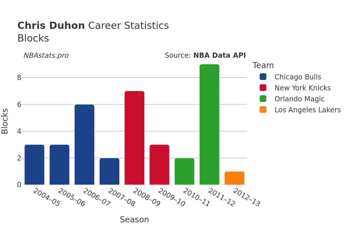 Chris Duhon Blocks Career Chart