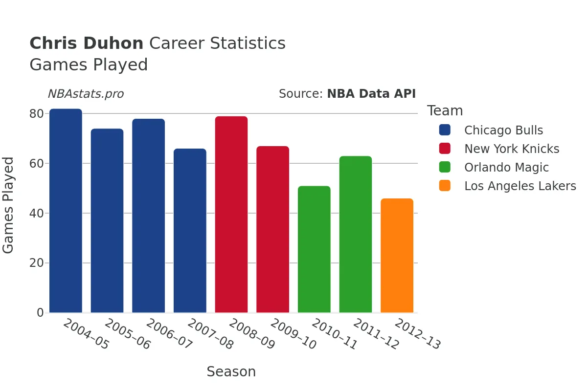 Chris Duhon Games–Played Career Chart