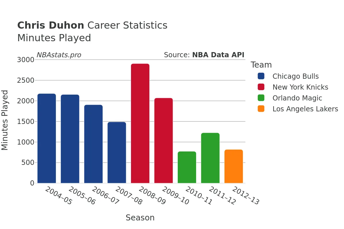 Chris Duhon Minutes–Played Career Chart