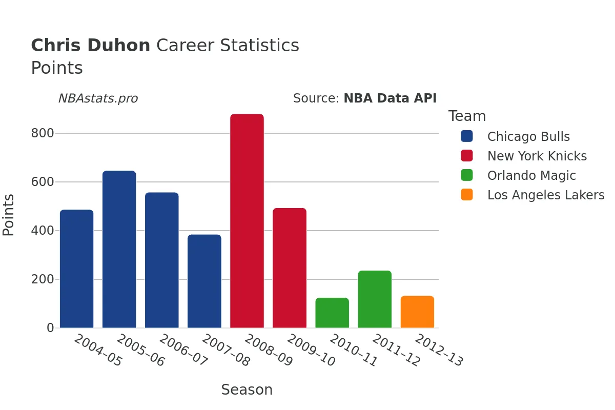 Chris Duhon Points Career Chart