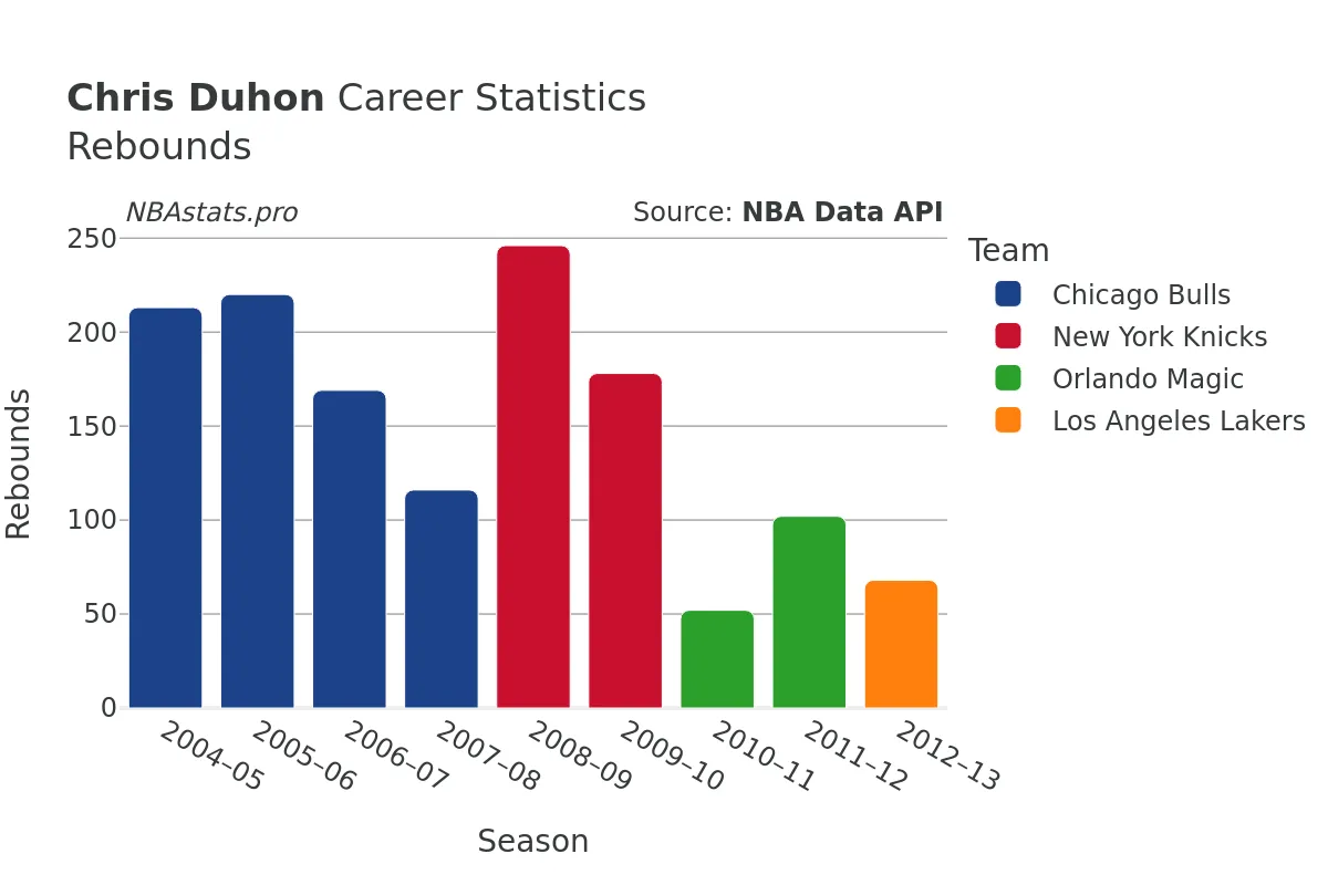 Chris Duhon Rebounds Career Chart