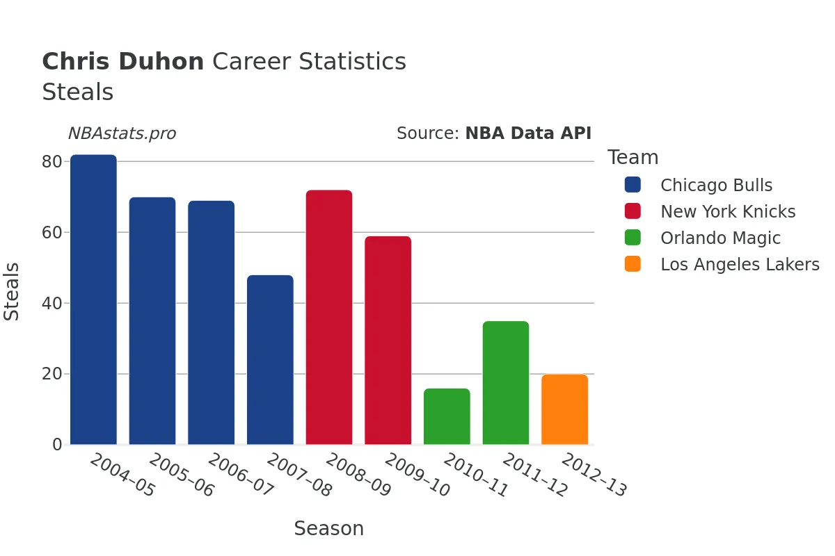 Chris Duhon Steals Career Chart