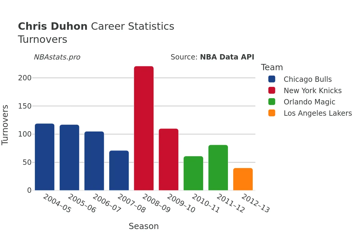 Chris Duhon Turnovers Career Chart