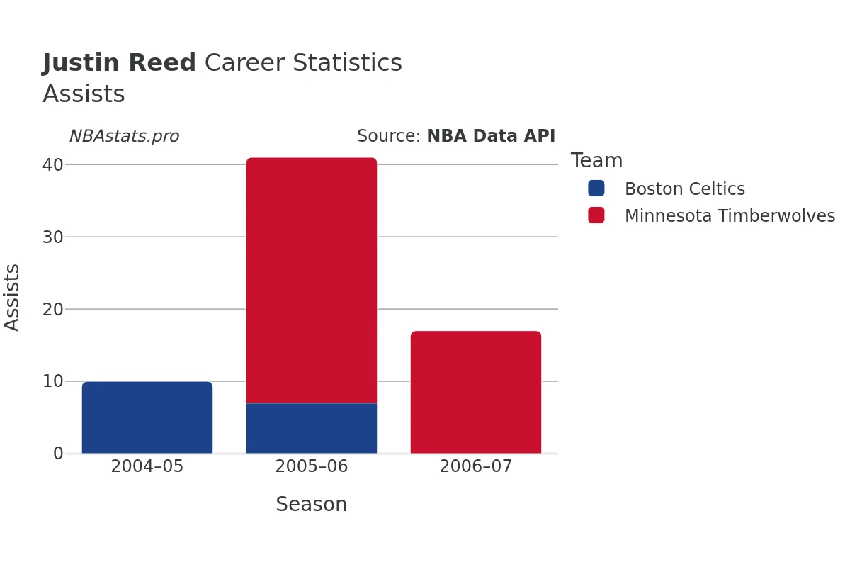 Justin Reed Assists Career Chart