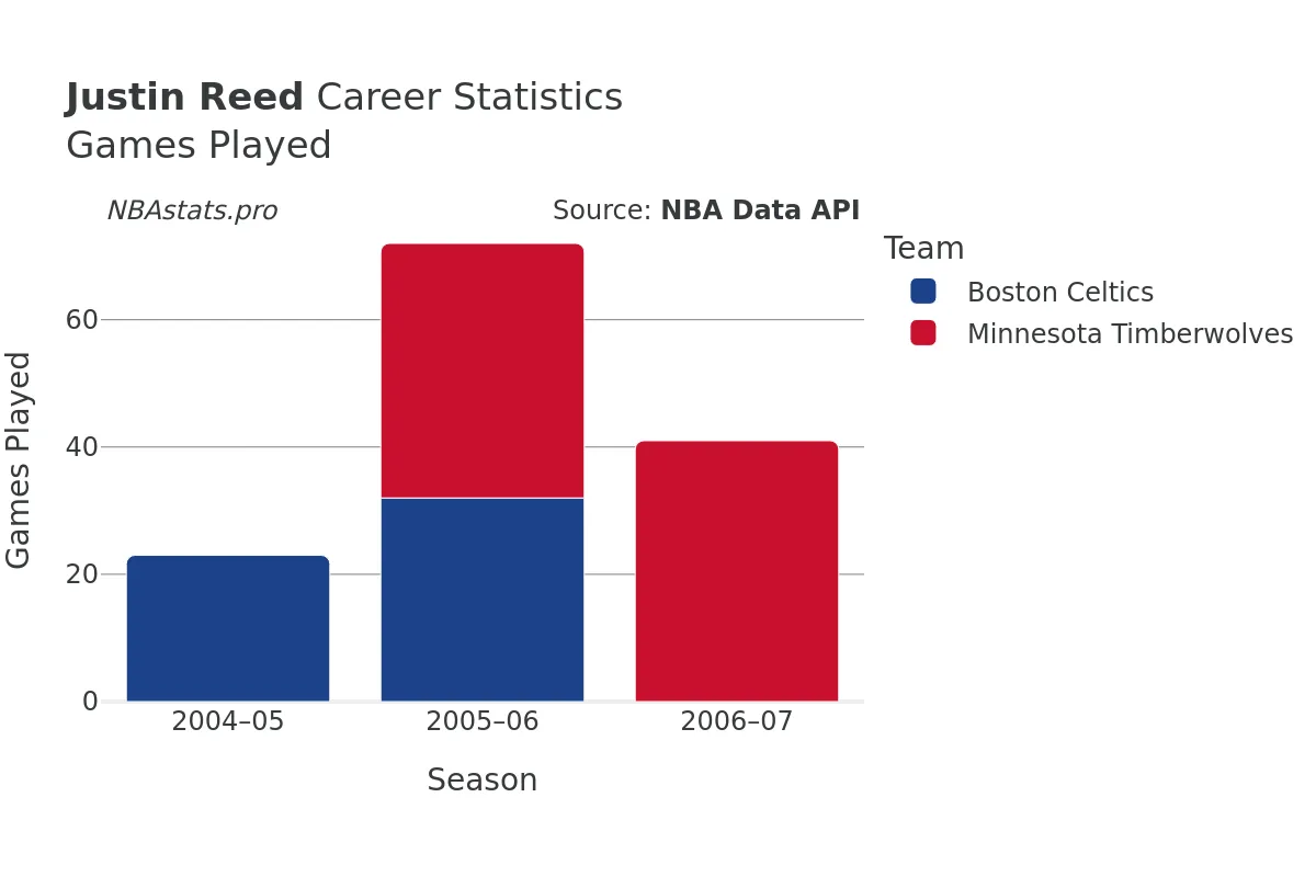 Justin Reed Games–Played Career Chart