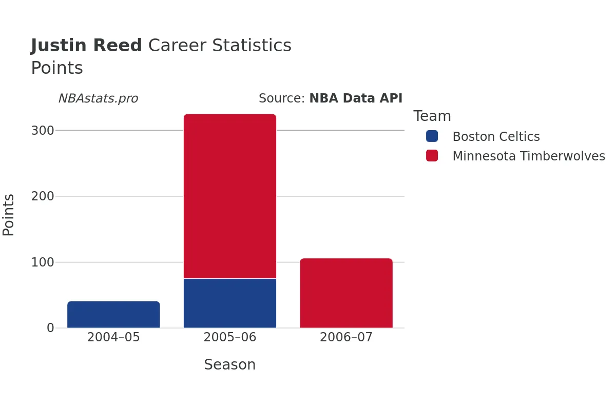 Justin Reed Points Career Chart