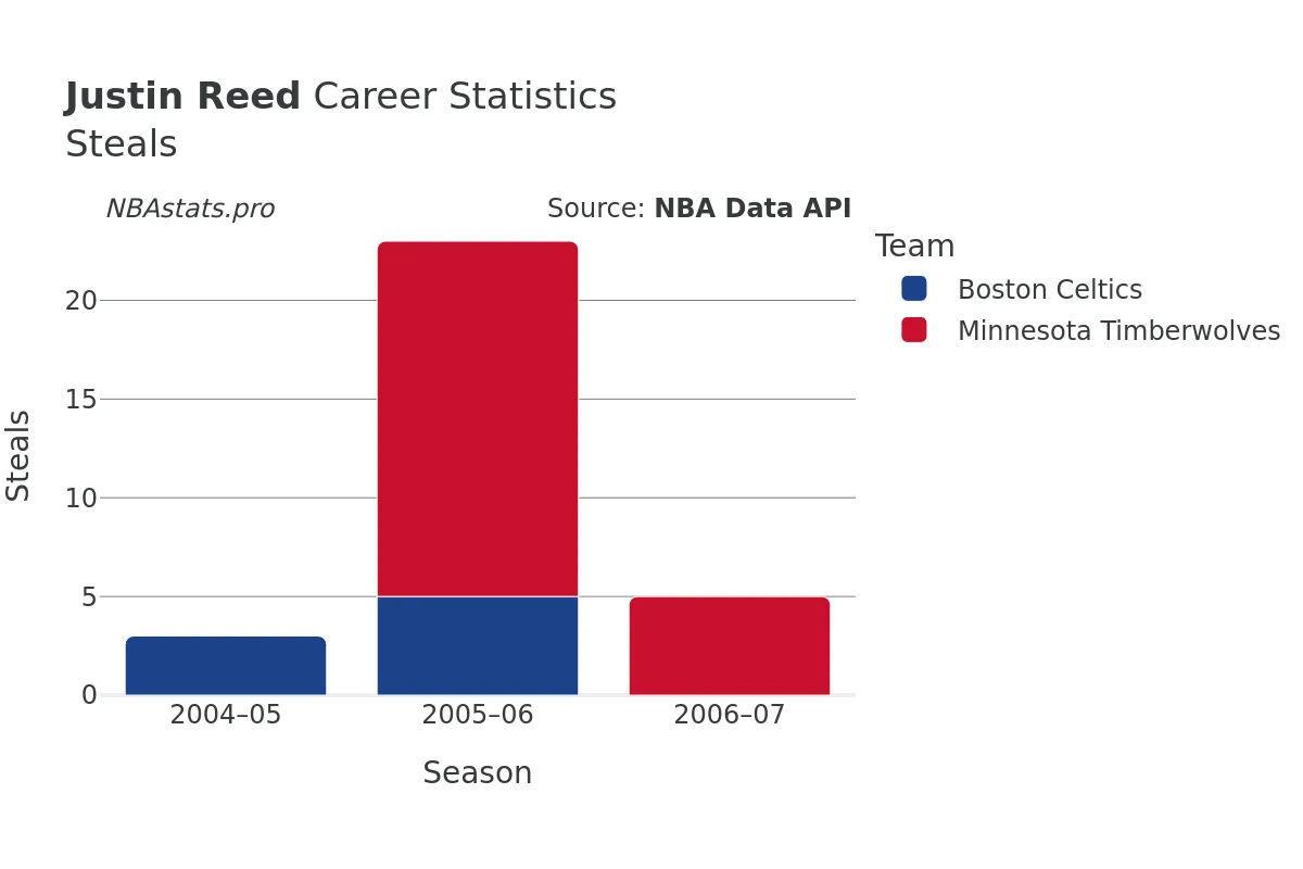 Justin Reed Steals Career Chart