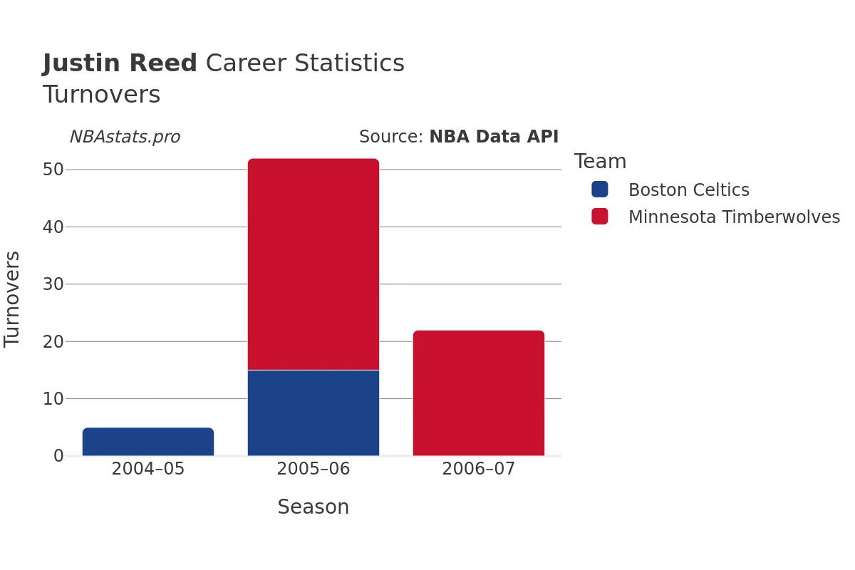 Justin Reed Turnovers Career Chart