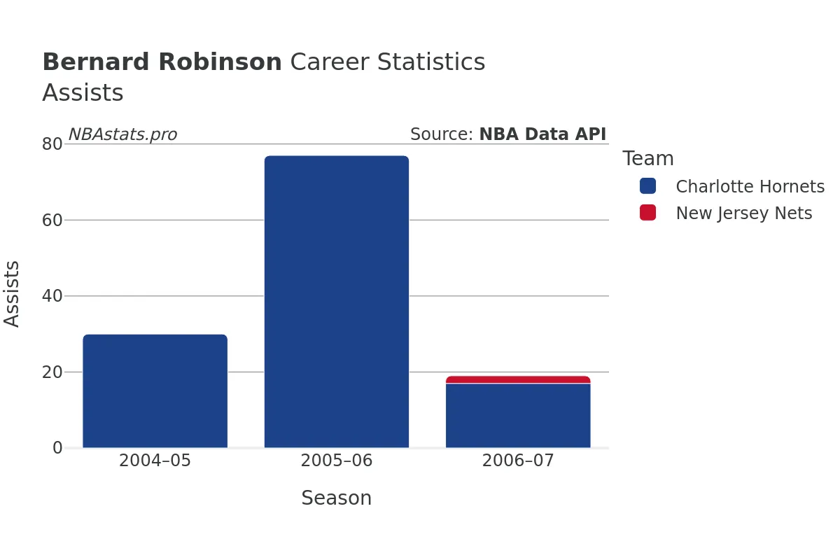 Bernard Robinson Assists Career Chart