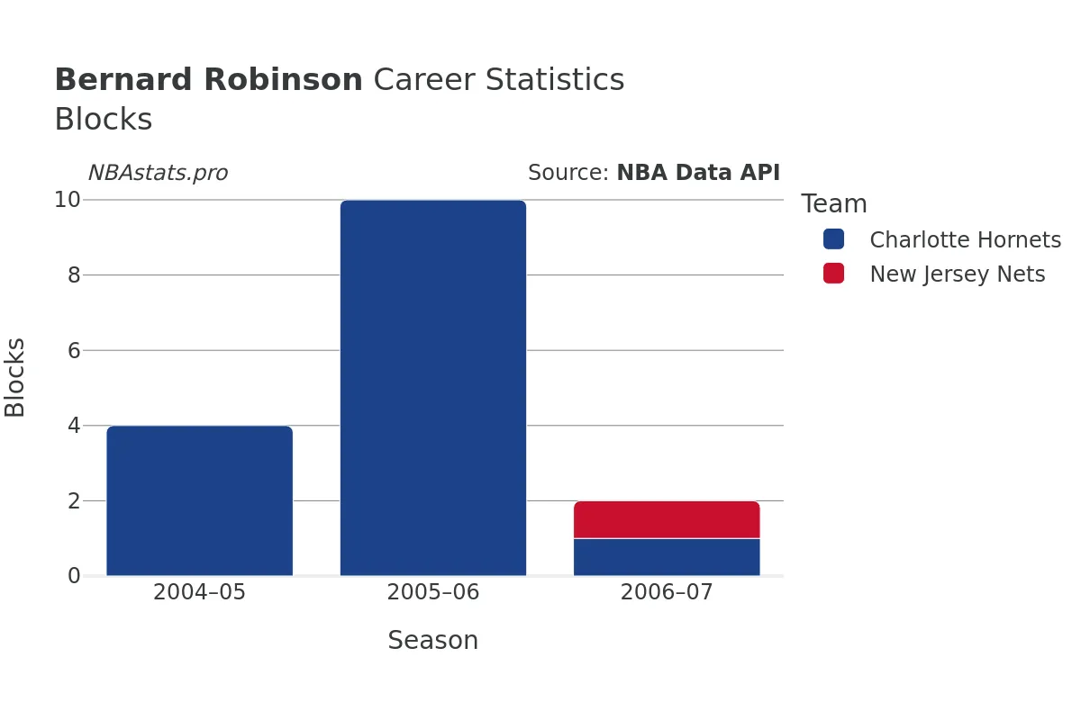 Bernard Robinson Blocks Career Chart