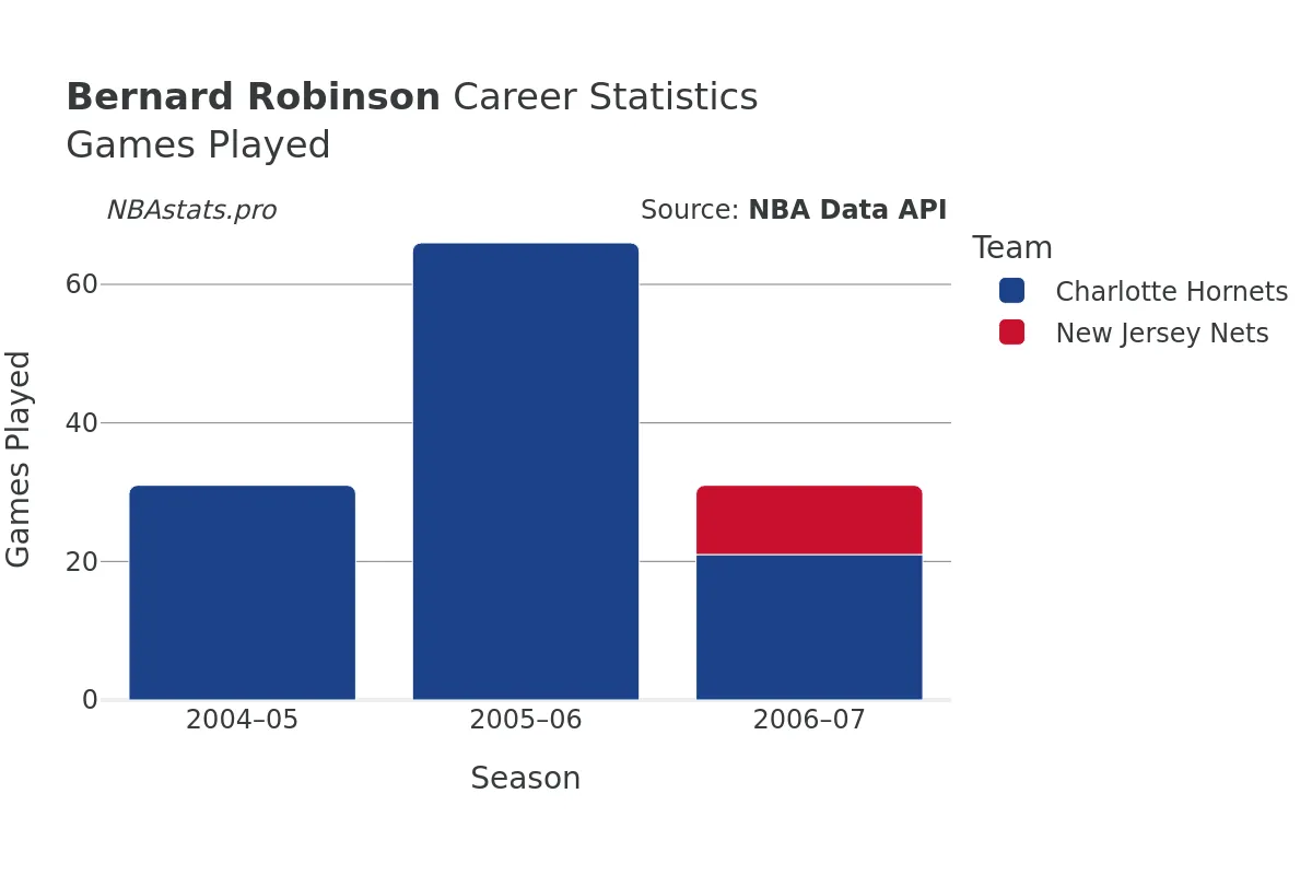 Bernard Robinson Games–Played Career Chart