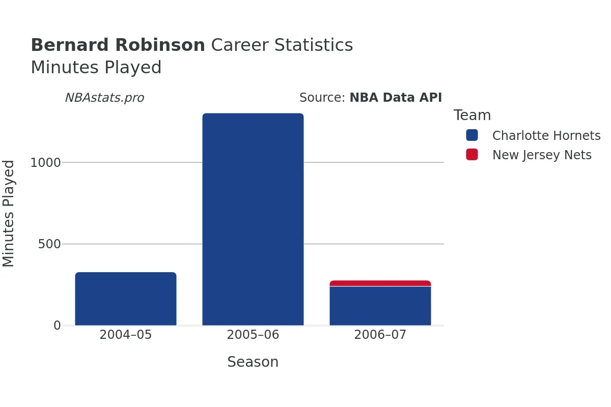 Bernard Robinson Minutes–Played Career Chart