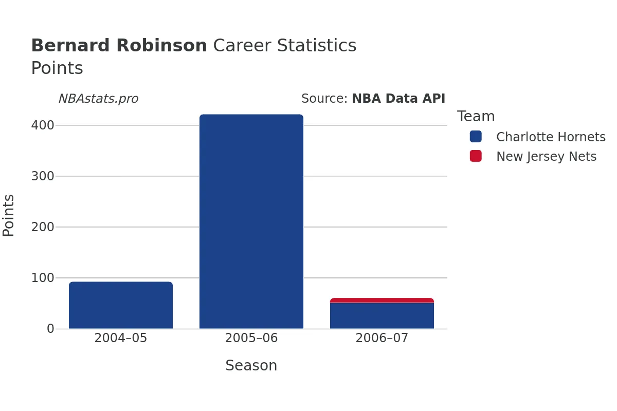 Bernard Robinson Points Career Chart