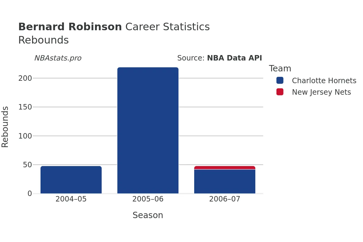 Bernard Robinson Rebounds Career Chart