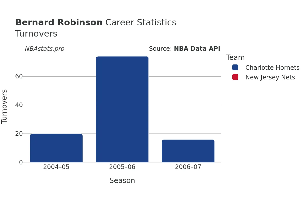 Bernard Robinson Turnovers Career Chart