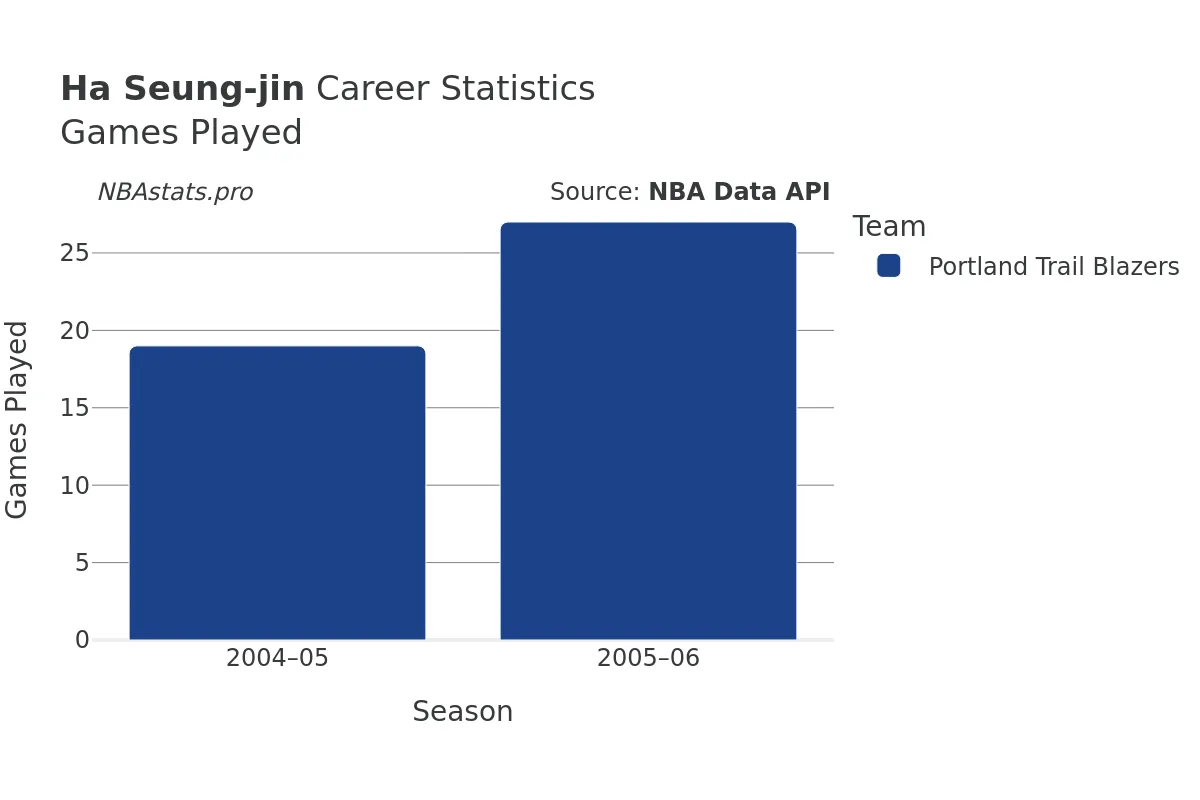 Ha Seung-jin Games–Played Career Chart Ha Seung-jin Games–Played Career Chart