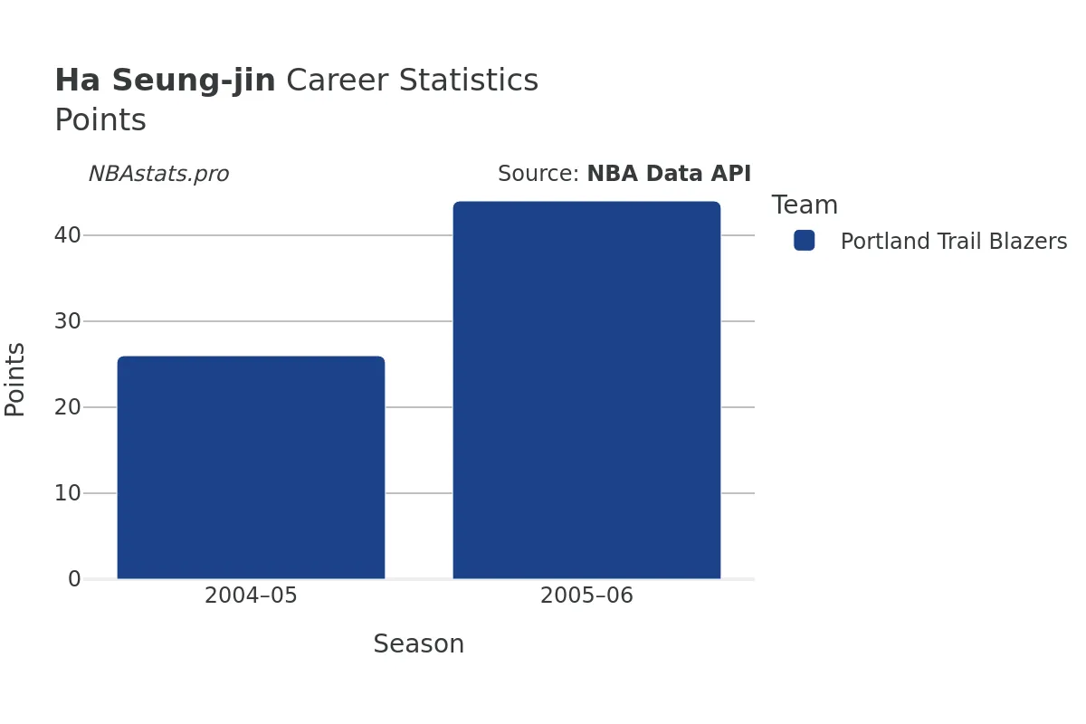 Ha Seung-jin Points Career Chart Ha Seung-jin Points Career Chart