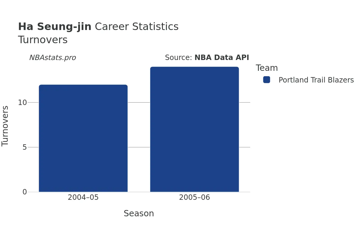 Ha Seung-jin Turnovers Career Chart Ha Seung-jin Turnovers Career Chart