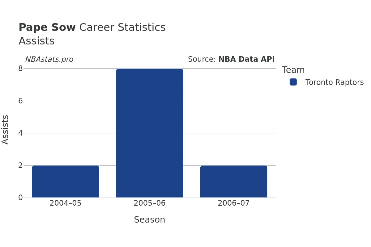 Pape Sow Assists Career Chart