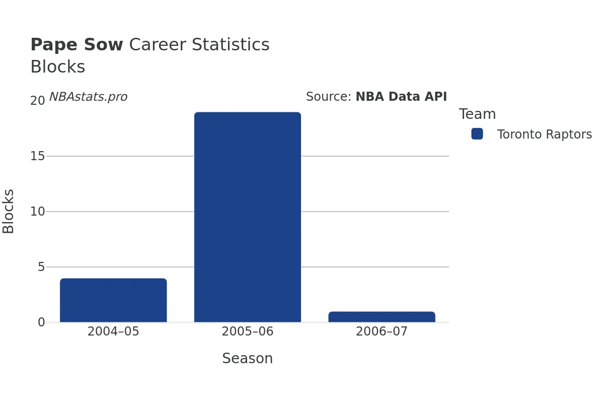 Pape Sow Blocks Career Chart