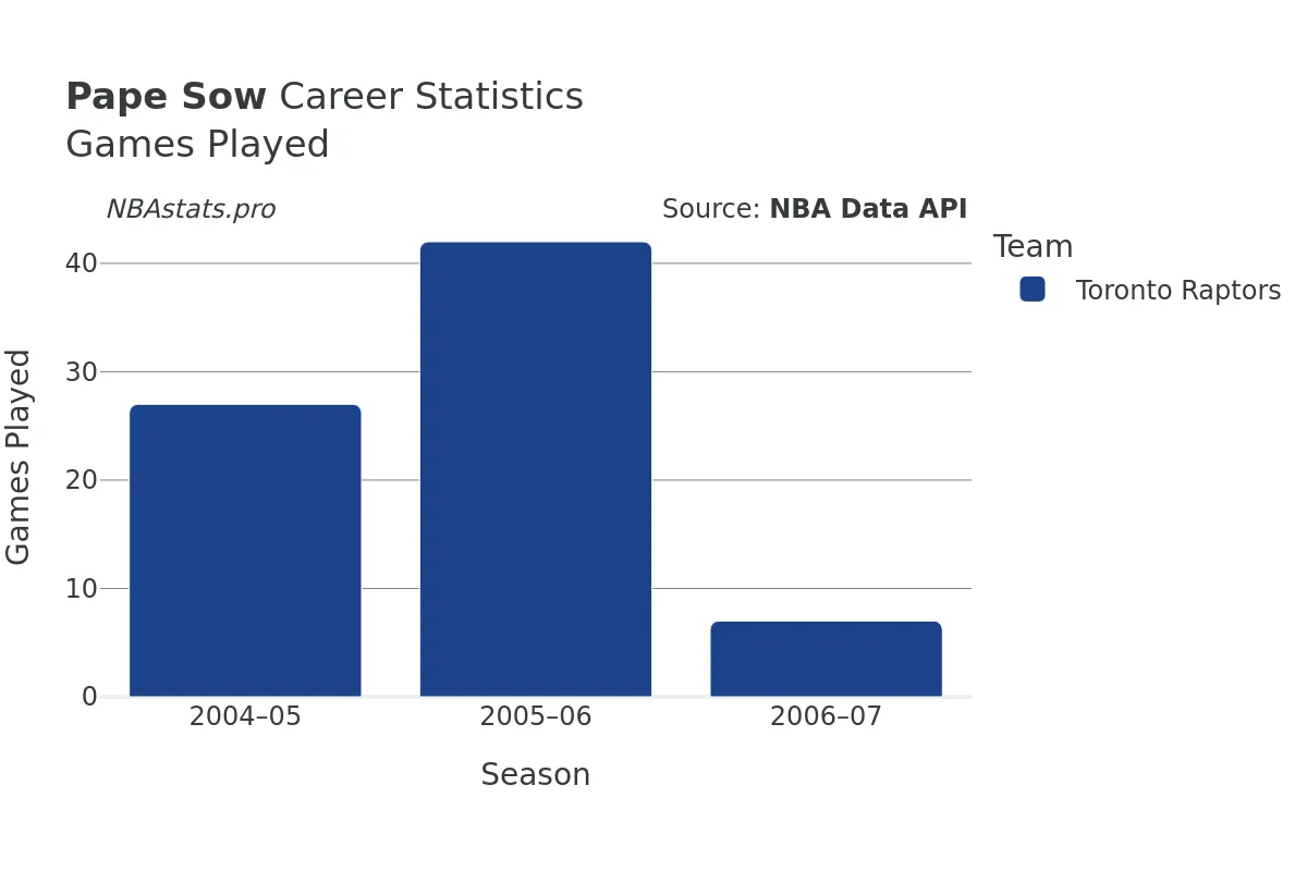 Pape Sow Games–Played Career Chart