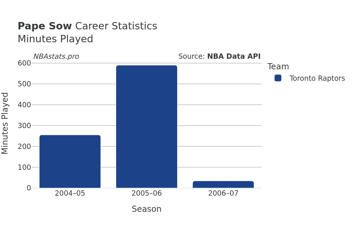 Pape Sow Minutes–Played Career Chart