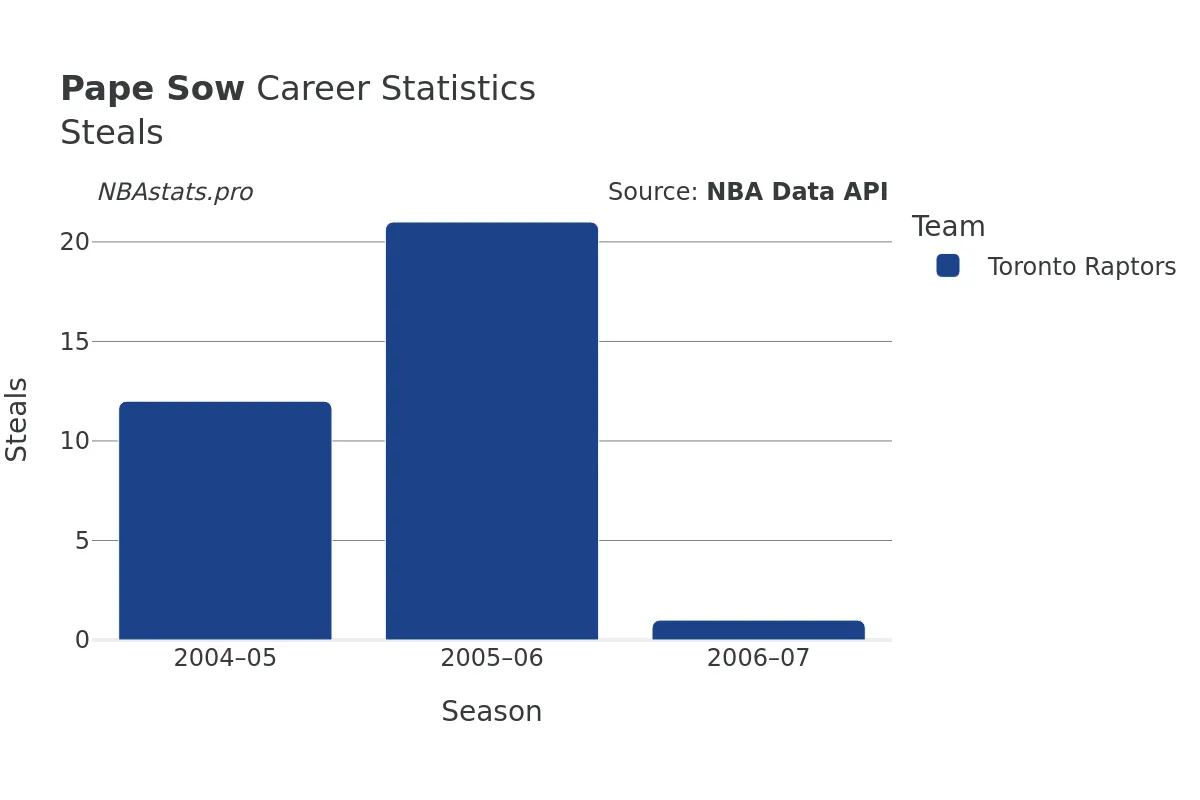 Pape Sow Steals Career Chart