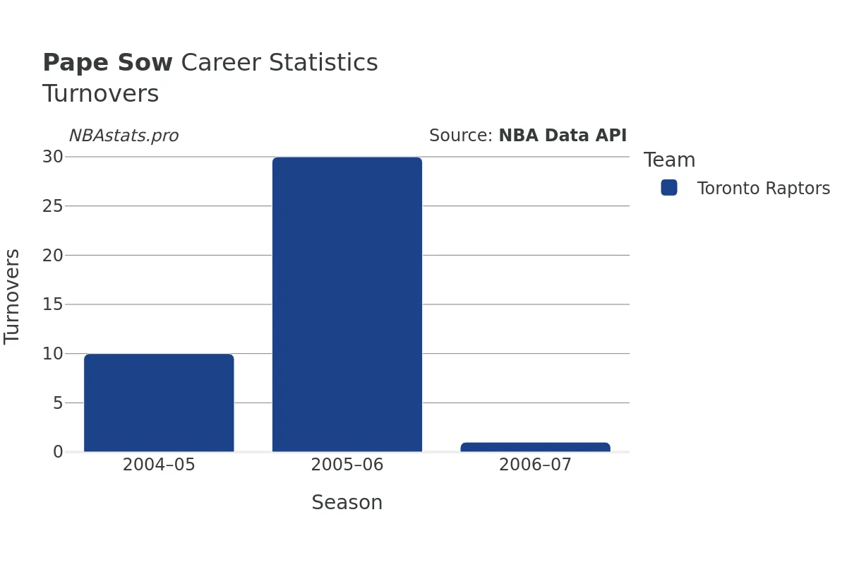 Pape Sow Turnovers Career Chart